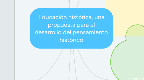 Mind Map: Educación histórica, una propuesta para el desarrollo del pensamiento histórico