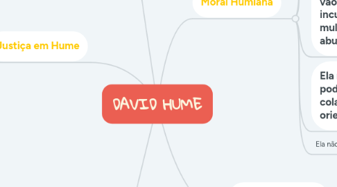 Mind Map: DAVID HUME