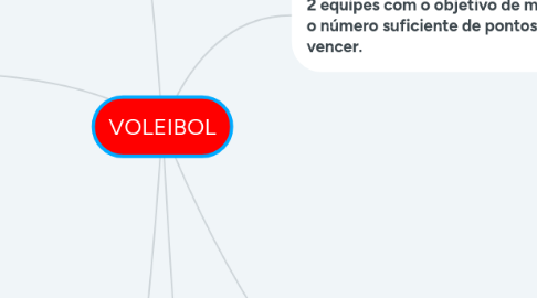 Mind Map: VOLEIBOL