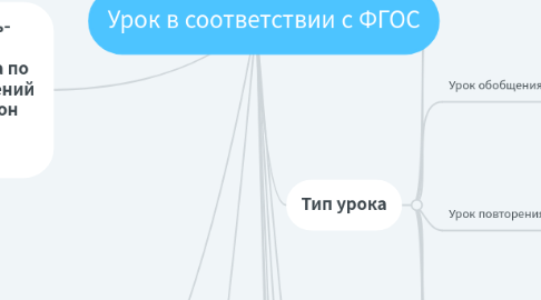 Mind Map: Урок в соответствии с ФГОС