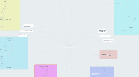 Mind Map: Fundamentos de Redes