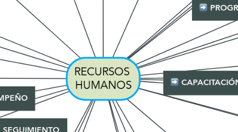 Mind Map: RECURSOS  HUMANOS