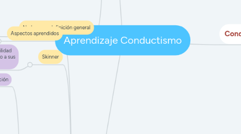 Mind Map: Aprendizaje Conductismo