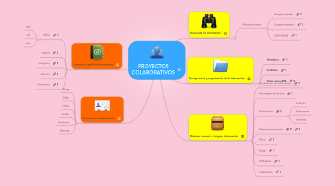 Mind Map: PROYECTOS COLABORATIVOS