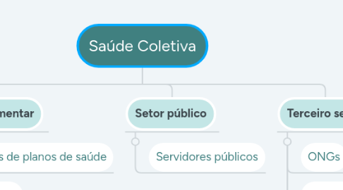 Mind Map: Saúde Coletiva