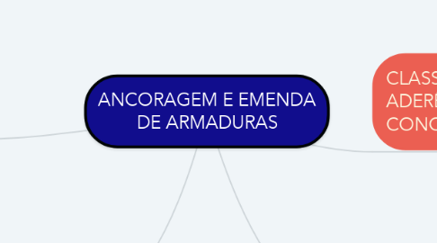 Mind Map: ANCORAGEM E EMENDA DE ARMADURAS