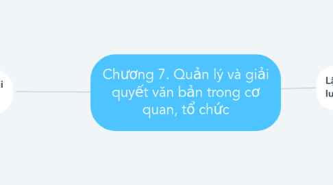 Mind Map: Chương 7. Quản lý và giải quyết văn bản trong cơ quan, tổ chức