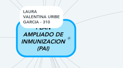 Mind Map: PLAN AMPLIADO DE INMUNIZACION (PAI)