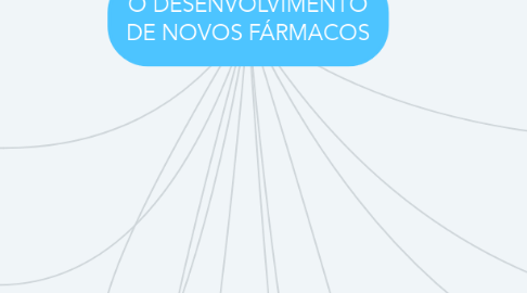 Mind Map: O DESENVOLVIMENTO DE NOVOS FÁRMACOS