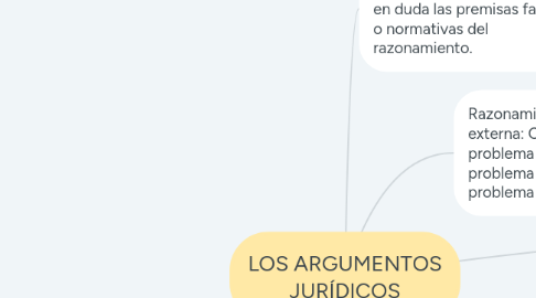 Mind Map: LOS ARGUMENTOS JURÍDICOS