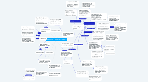 Mind Map: Nuevo Modelo Contable Colombiano
