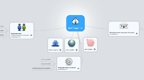 Mind Map: МУП "Заря"