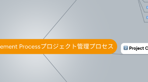 Mind Map: Project Management Processプロジェクト管理プロセス