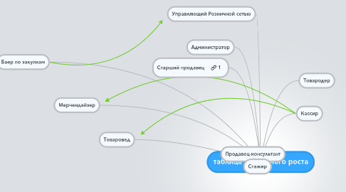 Mind Map: таблица карьерного роста