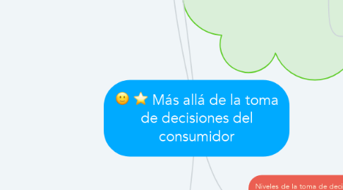 Mind Map: Más allá de la toma de decisiones del consumidor