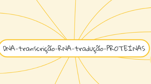 Mind Map: DNA-transcrição-RNA-tradução-PROTEÍNAS