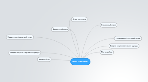 Mind Map: Моя компания