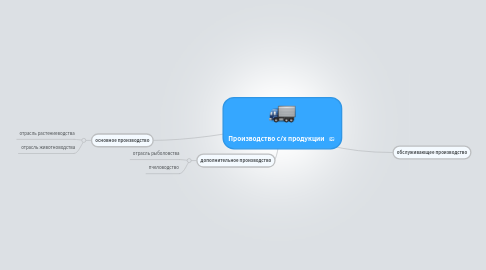 Mind Map: Производство с/х продукции