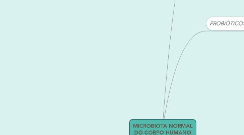 Mind Map: MICROBIOTA NORMAL DO CORPO HUMANO