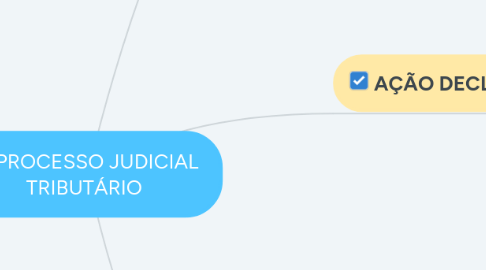 Mind Map: PROCESSO JUDICIAL TRIBUTÁRIO