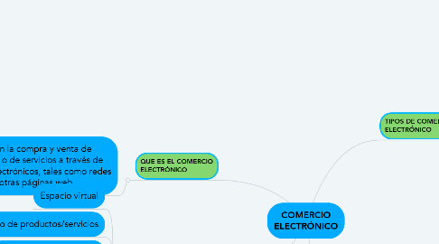 Mind Map: COMERCIO ELECTRÓNICO