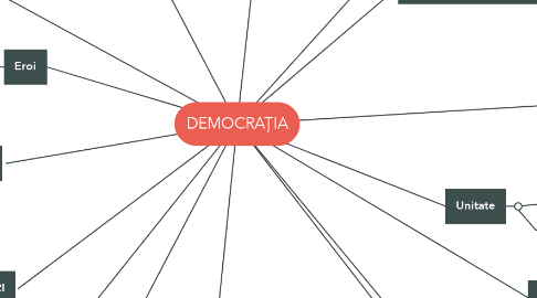Mind Map: DEMOCRAȚIA