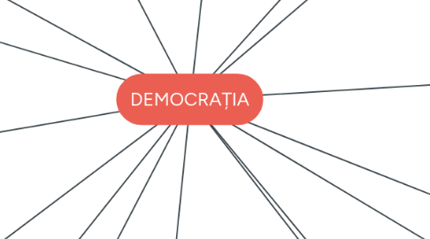 Mind Map: DEMOCRAȚIA