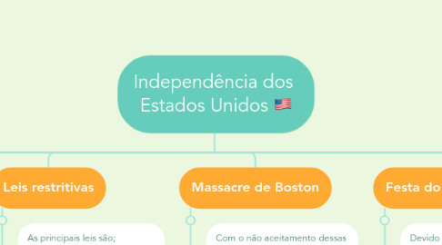 Mind Map: Independência dos  Estados Unidos 🇺🇸