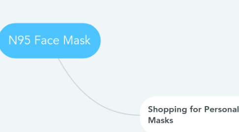 Mind Map: N95 Face Mask