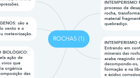 Mind Map: ROCHAS (1)