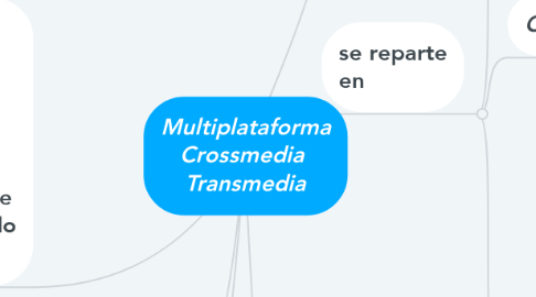 Mind Map: Multiplataforma Crossmedia  Transmedia
