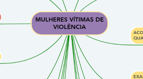 Mind Map: MULHERES VÍTIMAS DE VIOLÊNCIA