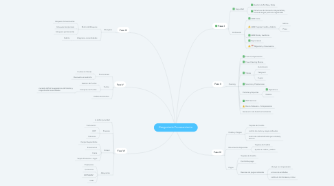 Mind Map: Rengeniería Procesamiento