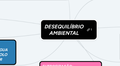 Mind Map: DESEQUILÍBRIO AMBIENTAL