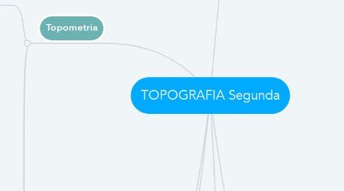 Mind Map: TOPOGRAFIA Segunda