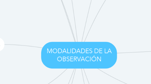 Mind Map: MODALIDADES DE LA OBSERVACIÓN