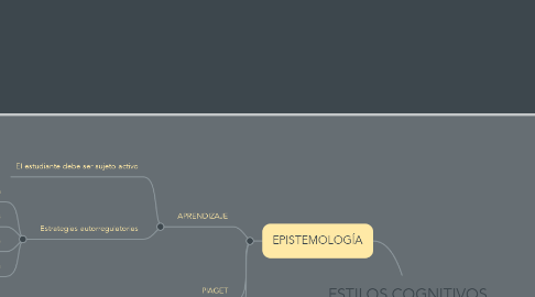 Mind Map: ESTILOS COGNITIVOS