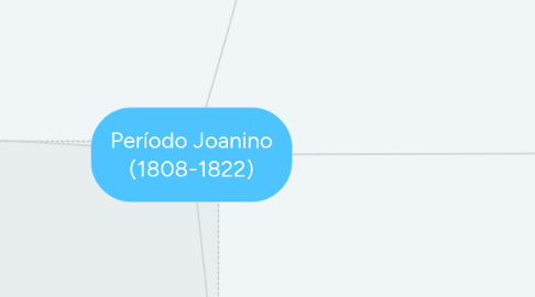 Mind Map: Período Joanino (1808-1822)