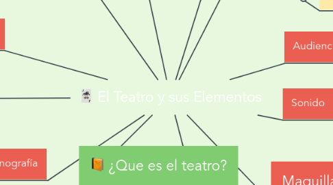 Mind Map: El Teatro y sus Elementos