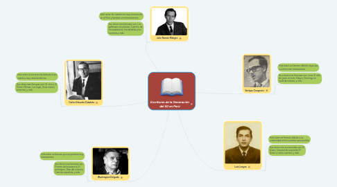 Mind Map: Escritores de la Generación del 50 en Perú