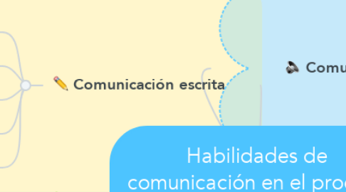 Mind Map: Habilidades de comunicación en el proceso tutorial