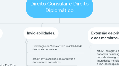 Mind Map: Direito Consular e Direito Diplomático