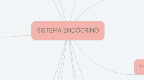 Mind Map: SISTEMA ENDÓCRINO