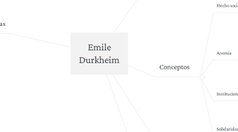 Mind Map: Emile Durkheim