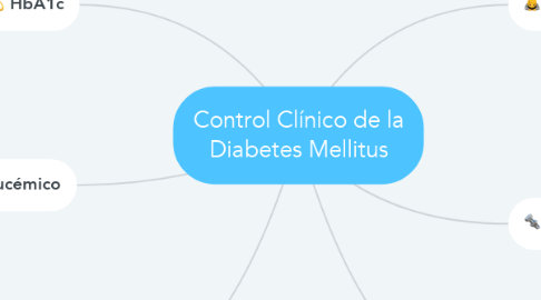Mind Map: Control Clínico de la Diabetes Mellitus