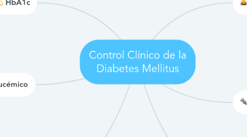 Mind Map: Control Clínico de la Diabetes Mellitus