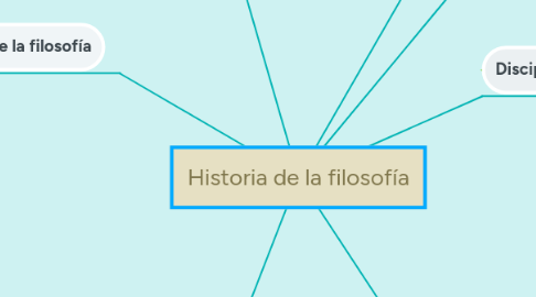 Mind Map: Historia de la filosofía