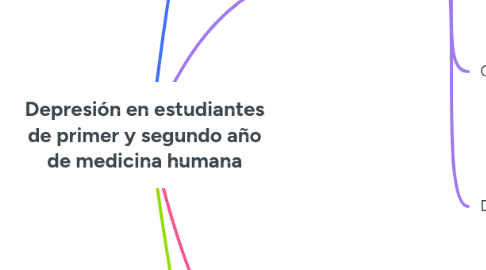 Mind Map: Depresión en estudiantes de primer y segundo año de medicina humana