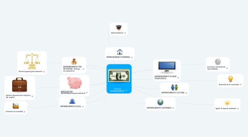 Mind Map: TIPOS DE EMPRENDIMIENTO