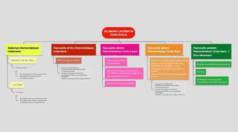 Mind Map: SEJARAH LAHIRNYA PANCASILA